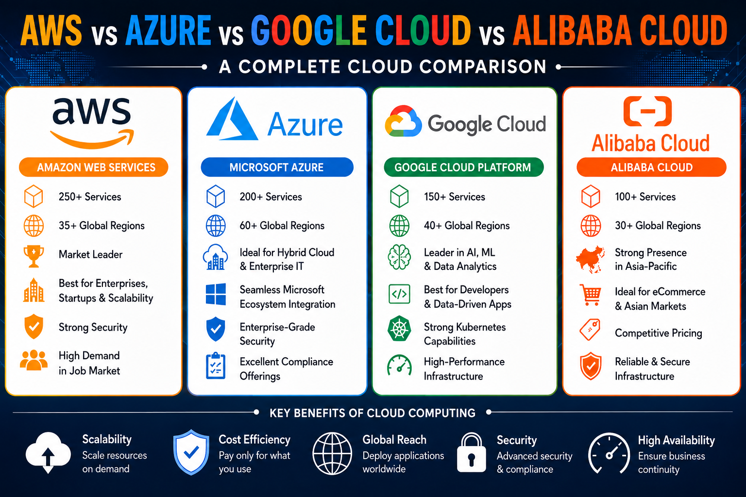 AWS vs Azure vs Google Cloud