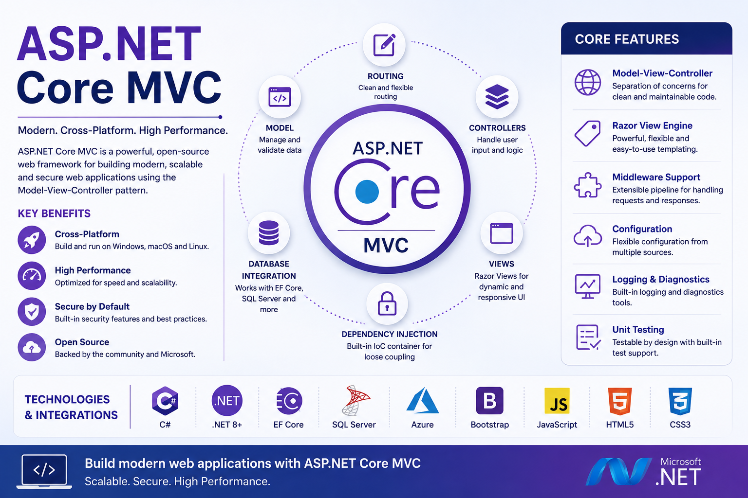 ASP.NET Core/MVC